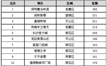 2012年5月长沙市商品住宅成交前十排名